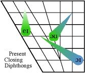 3 present closing diphthongs